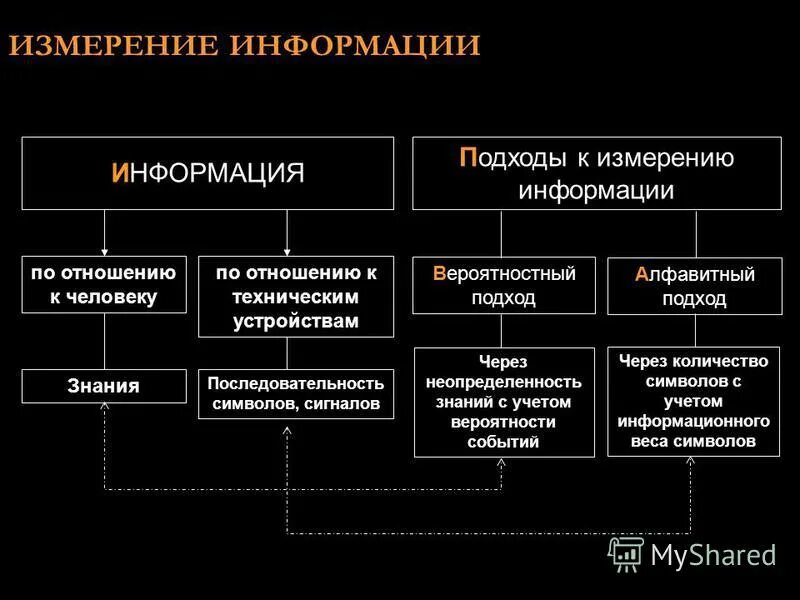 Алфавитный и вероятностный подходы к измерению информации. Алфавитный и вероятностный подходы к измерению информации