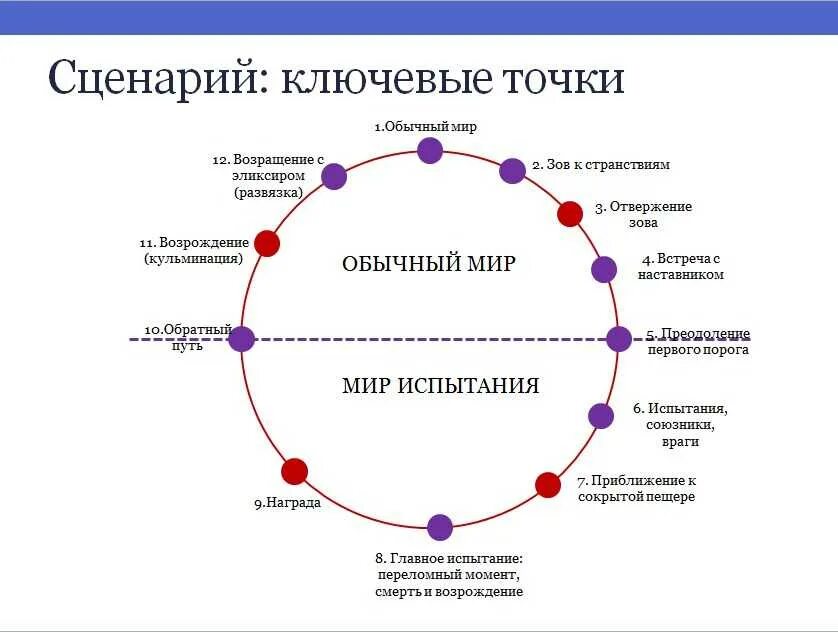 Путь героя Дэна Хармона. Сюжетный цикл Дэна Хармона. Путь героя Дэн Хармон.