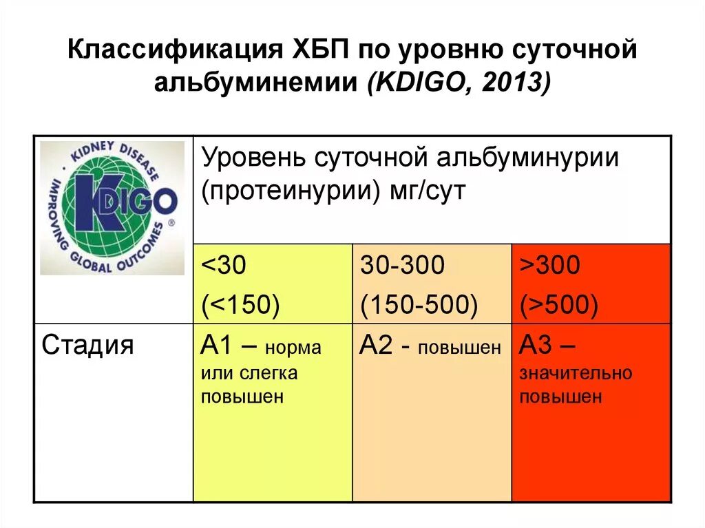 Хбп 3б. Микроальбуминурия классификация ХБП. ХБП альбуминурия классификация. ХБП а1 а2 а3. ХБП – KDIGO 2012.