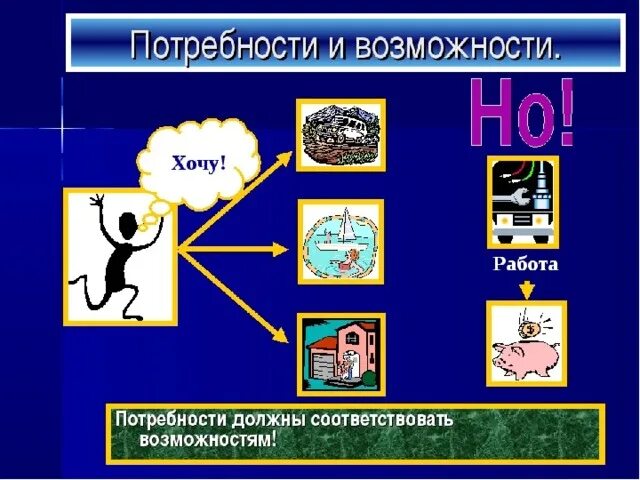 Духовные потребности человека 6 класс обществознание. Потребности человека презентация. Презентация на тему потребности человека. Потребности человека Обществознание. Проект на тему потребности человека.