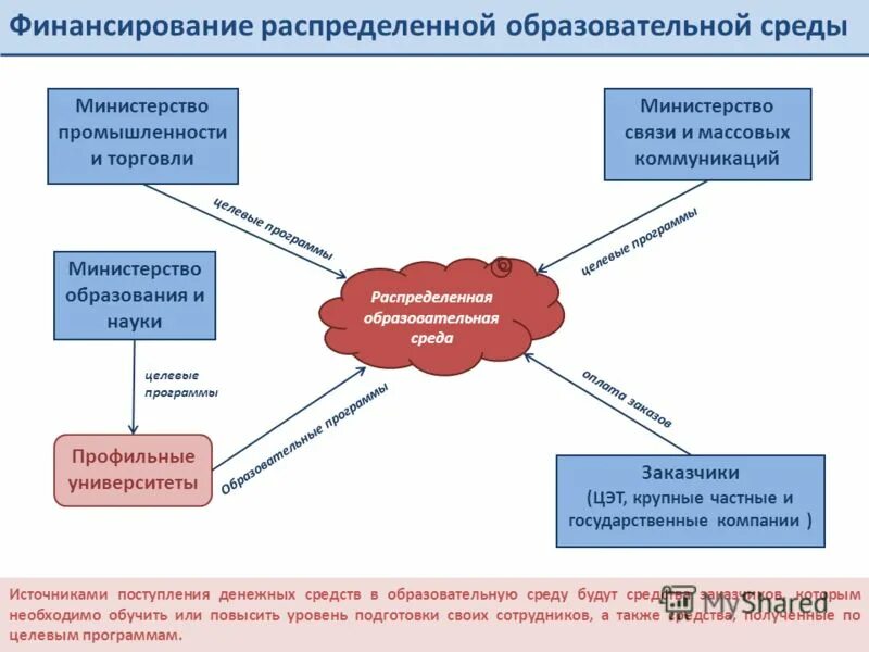Конструктор единых образовательных программах. Как распределять финансирование образовательных. система подготовки среды. источник финансирования минпромторг. единая образовательная среда.