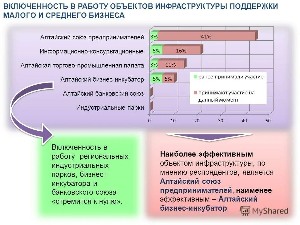 Оценка бизнес среды