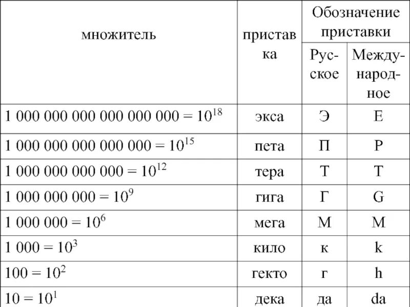 Приставки кило мега гига тера. Единицы измерения кило мега. Мега кило гига таблица физика. Таблица измерений кило мега. Микро приставка в физике