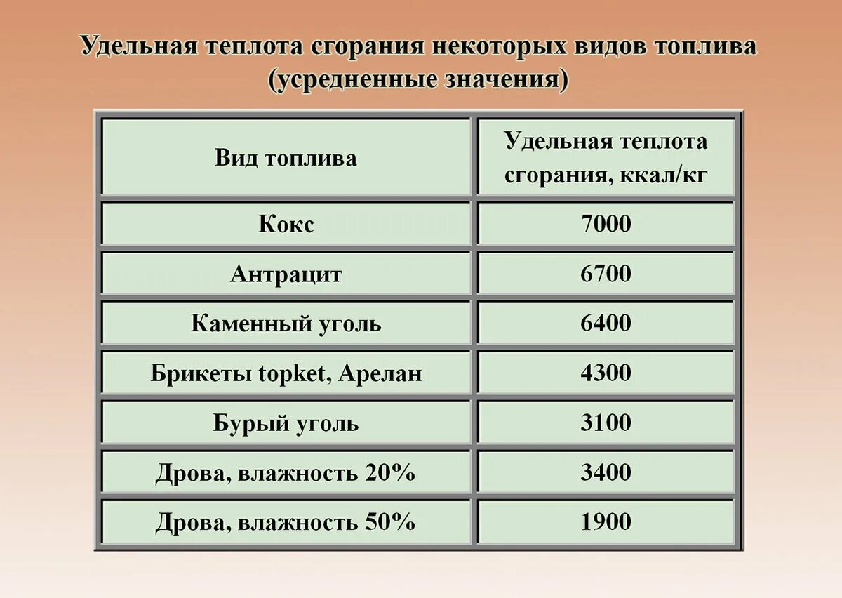 Кпд сгорания каменного угля. Удельная тепло сгорания дров. Низшая теплота сгорания угля МДЖ/кг. Удельная теплота горения древесины. Теплота сгорания древесины таблица.