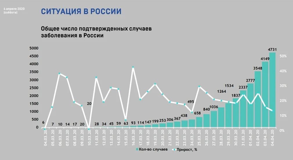 Число заболевших в день