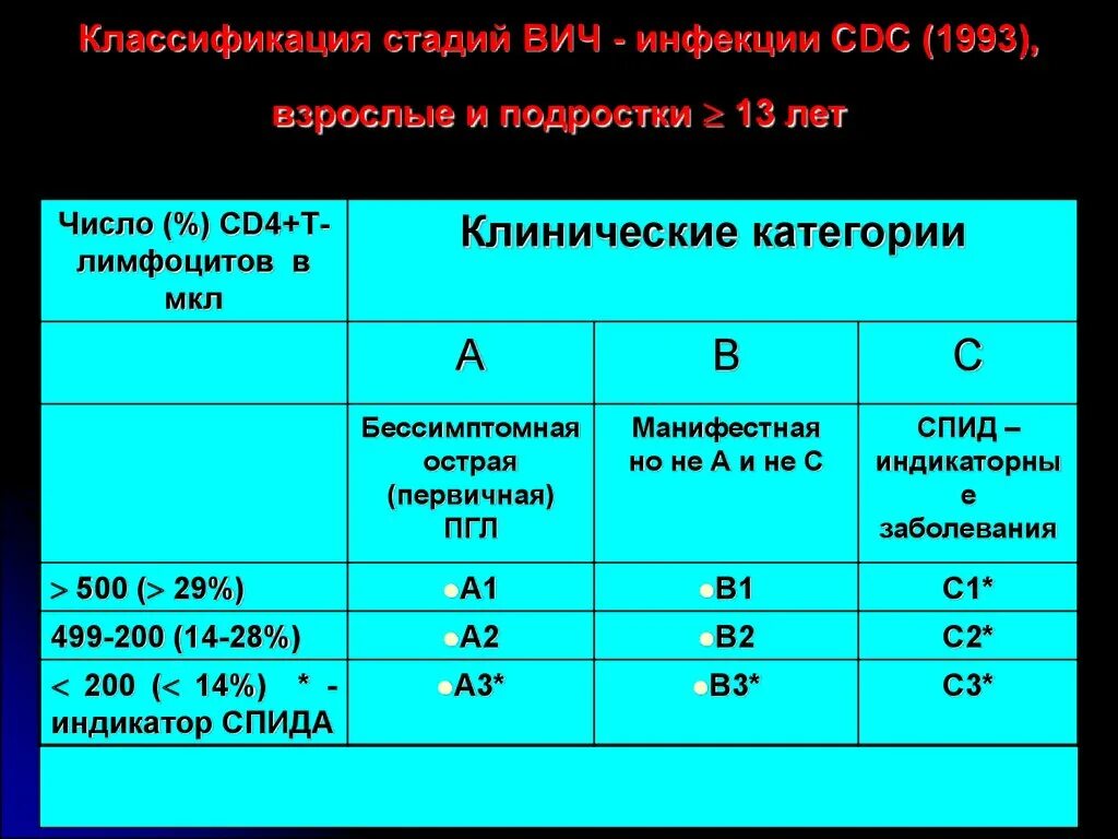 Вич 4б. Классификация ВИЧ по cd4. Классификация ВИЧ инфекции по сд4. Классификация стадий ВИЧ инфекции. Клиническая классификация стадий ВИЧ-инфекции:.