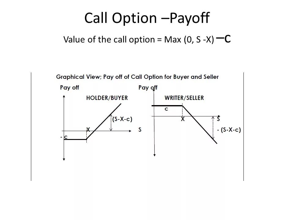 Call option. Payoff опциона. Value of Call option. Put option Call option. Option off