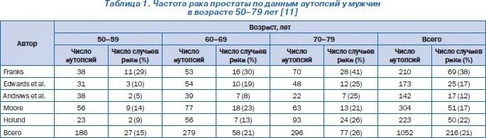 Размер простаты норма по возрасту у мужчин. Возрастные нормы объема предстательной железы. Предстательная железа норма у мужчин по возрасту таблица. Объем предстательной железы в норме. Нормы объема простаты по возрасту таблица.