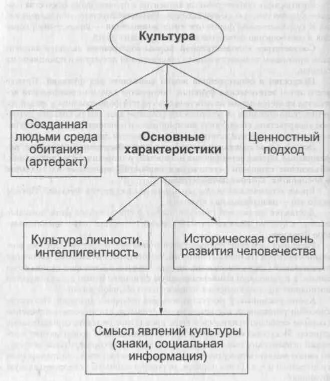 Модель культурного человека. Схема культура личности и общества. Культура и общество. Культура и личность схема. Схема человек и культура. Схема культура общество человек.