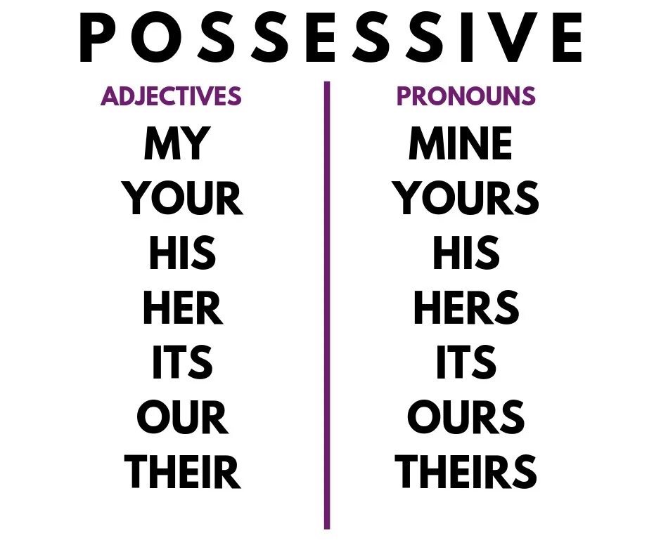 Possessive pronouns possessive adjectives правило. Притяжательные (possessive pronouns). Местоимения possessive pronouns. Possessive adjectives and pronouns правило. Wordwall her hers