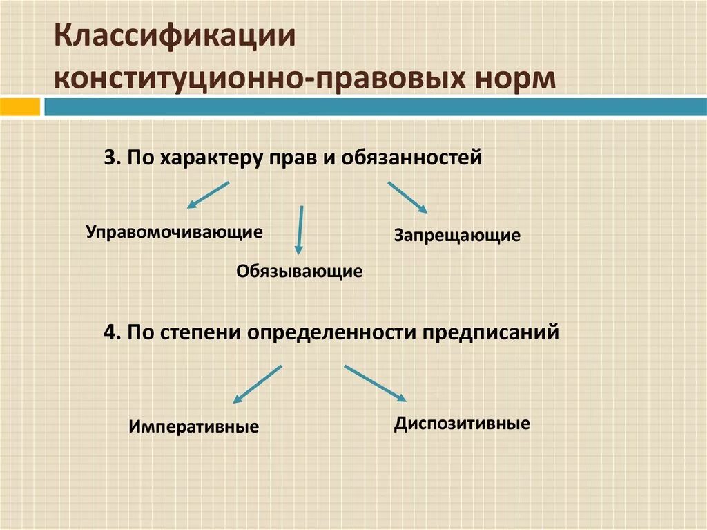 Конституционно правовые нормы по характеру содержания предписания. Классификация конституционно-правовых норм по территории действия. Классификация конституционных норм по территории действия. Конституционно правовые нормы классификация норм. По характеру содержания предписания