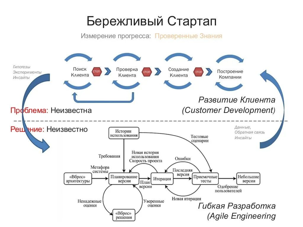 Концепция предпринимательства Lean Startup. Методология Бережливый стартап. Этапы цикла Lean Startup. Lean Startup методология это. Основные признаки стартапа