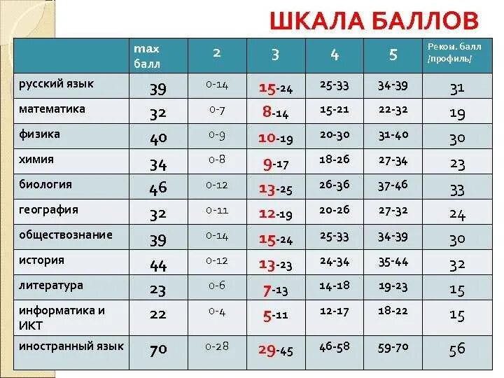 Шкала профильной математики егэ 2023. Баллы ЕГЭ. ЕГЭ баллы и оценки. Оценки по ЕГЭ по баллам. Оценки за баллы ЕГЭ.