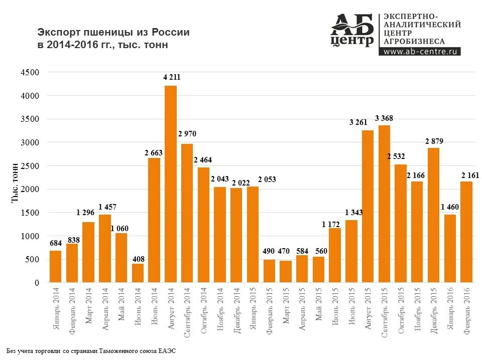 Экспорт пшеницы РФ В 2021. Экспорт пшеницы из России в 2021 году. Экспорт зерна из России до 2022. Экспорт зерна из России в 2021 2022. Производство в рф статистика