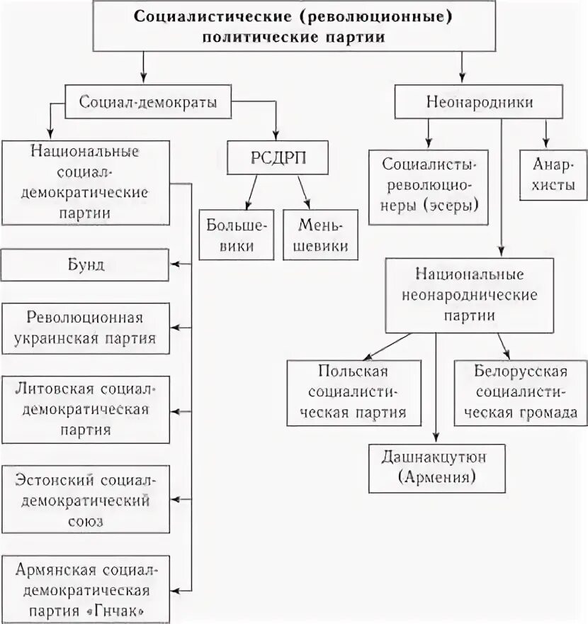 Монархисты политическая система. Политические партии партии в начале 20 века. Социал демократические партии в начале 20 века. Таблица политические партии россии начала 20 века монархисты. Социалистические партии начала 20 века.