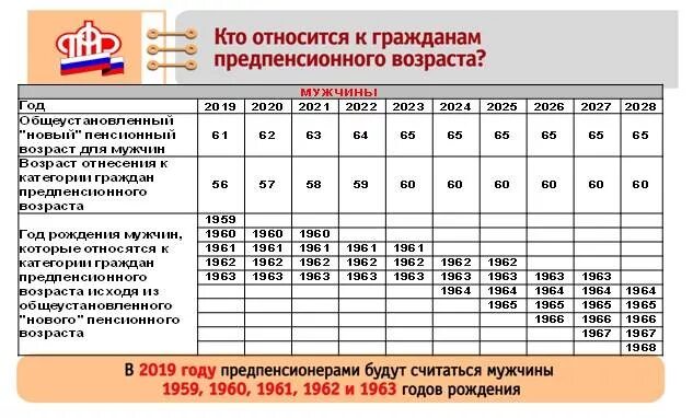 Таблица предпенсионного возраста по годам рождения. Таблица граждан предпенсионного возраста. Предпенсионный Возраст таблица по годам. Таблица предпенсионного возраста по годам для женщин.