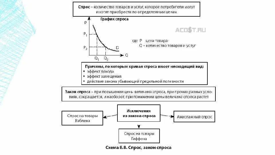 Основные признаки спроса. Закон спроса и предложения схема. Закон и факторы спроса ценовые и неценовые. Спрос закон спроса факторы спроса. Факторы спроса схема.