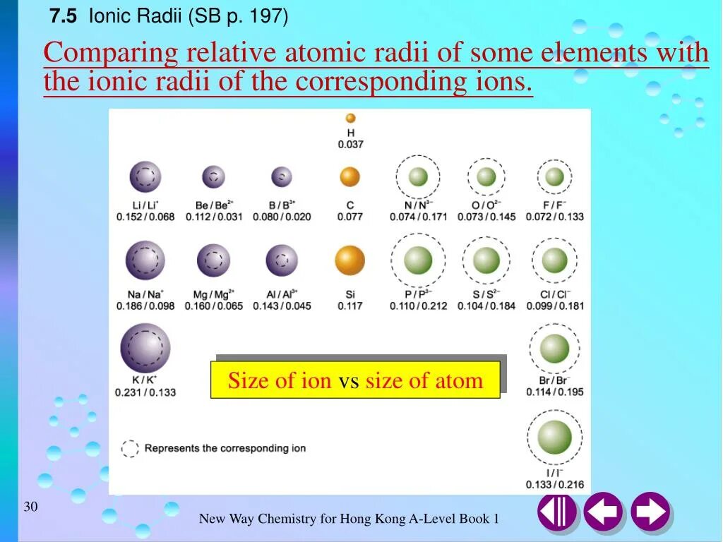 Ionic Radii of elements. Радиус атома ксенона. Ion Radius. Ionic Radii and Sizes of ions.