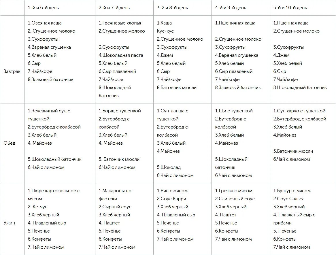 Список продуктов в поход на 3 дня. Меню раскладка в поход на 7 дней. Меню в поход на 1 день. Меню раскладка в поход на 4 дня. Таблица раскладки