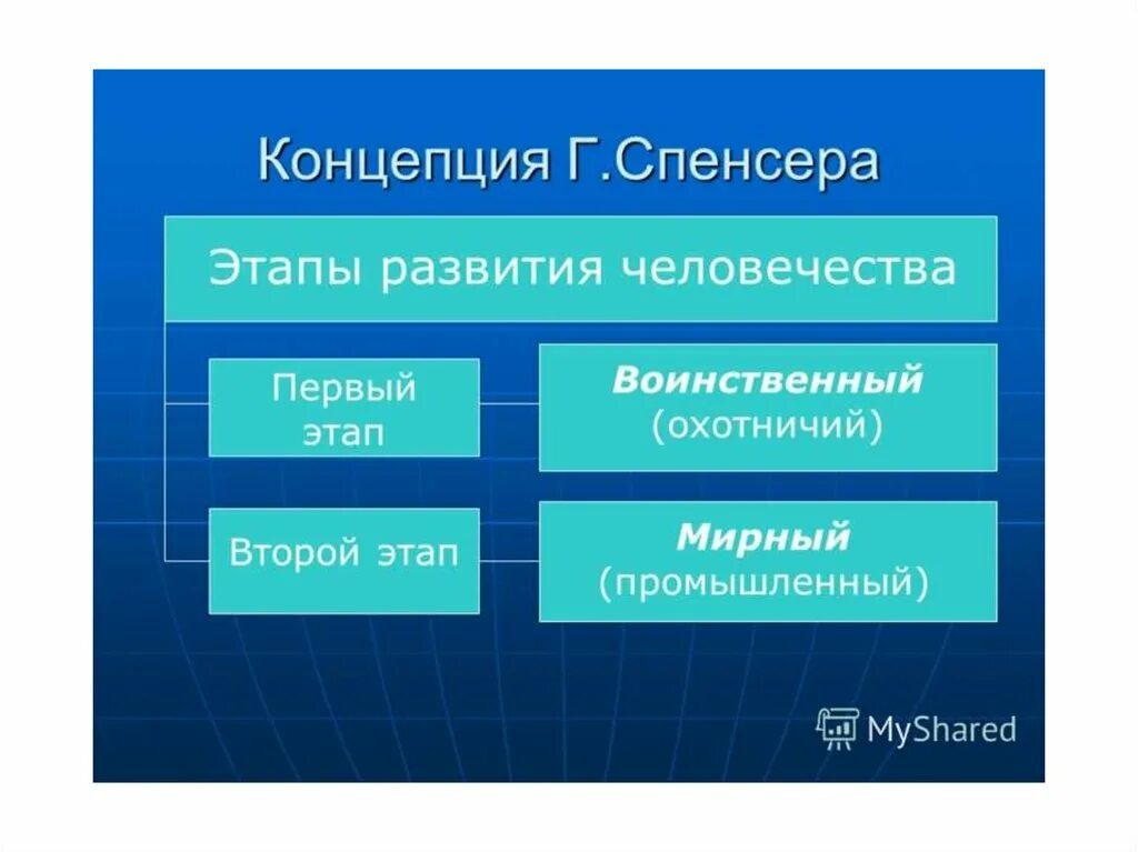 Развитие общества 10 класс. Этапы общественного развития. этапы развития по спенсеру. спенсер этапы развития общества. этапы развития общества по спенсеру.