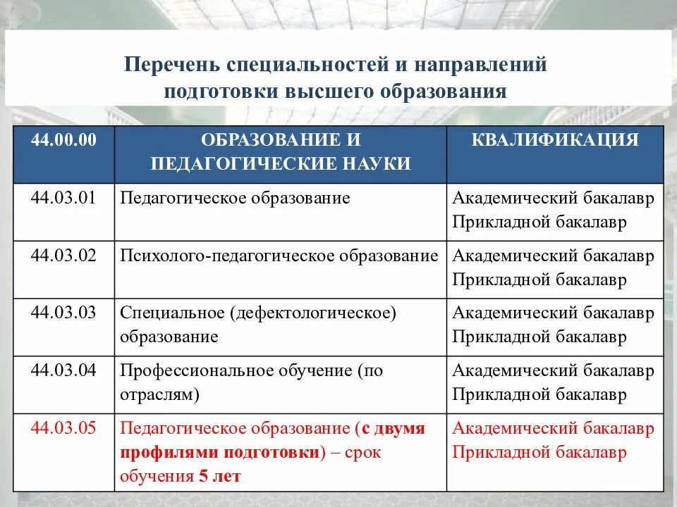 Уровень образования направление подготовки. Педагогические специальности и направления. направление подготовки педагогическое образование. направление подготовки специальность. перечень специальностей.