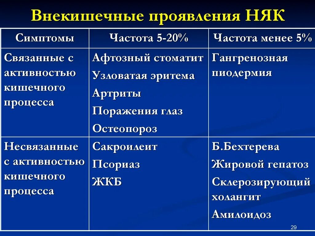 Няк что это за болезнь. Синдромы характерные для язвенного колита. Внекишечные проявления при язвенном колите. Внекишечные симптомы язвенного колита. Клинические проявления неспецифического язвенного колита.