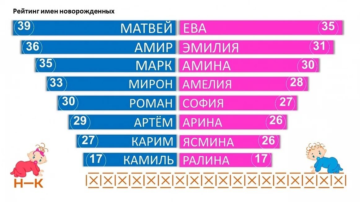 Топ имен 2024 года. Самые популярные имена для девочек в 2022. Самые популярные имена для девочек и мальчиков в 2022 году в России. Кого рождается больше мальчиков или девочек статистика. Популярные имена 2022 года мальчики и девушки.