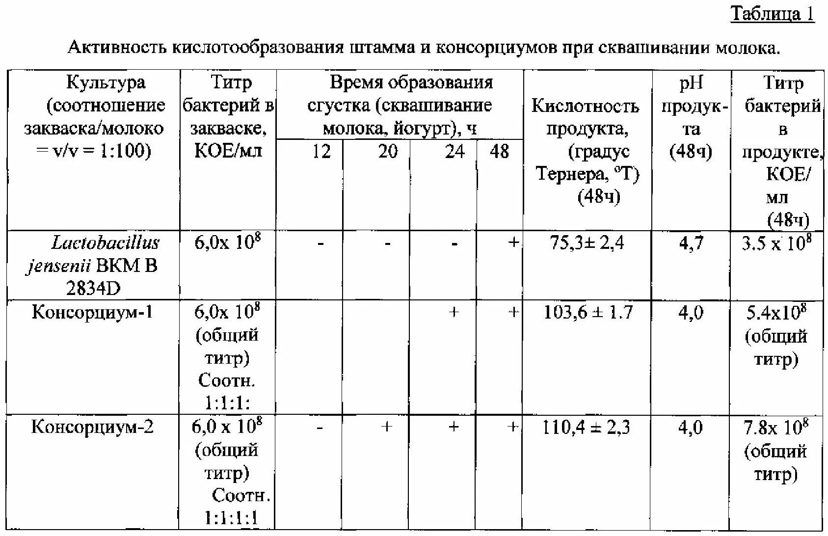 Кислотность тернера. Кислотность молока таблица. Прибор для определения кислотности молока в градусах Тернера. Кислотность таблица Тернера молочных продуктов. Таблица кислотности молочных продуктов в градусах Тернера.