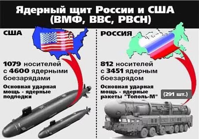 Ядерное оружие России и США сравнение 2020. Ядерное оружие России и США сравнение. Ядерный потенциал России и США сравнение. Атомное оружие России и США.