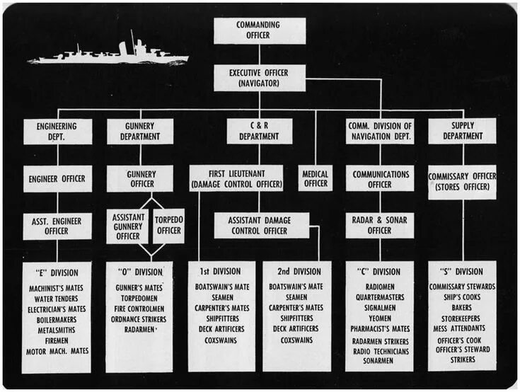 Ships list. Корабельной боевой организации. Структура экипажа корабля. Организационная структура экипажа корабля 1 ранга. Us Navy Command structure.