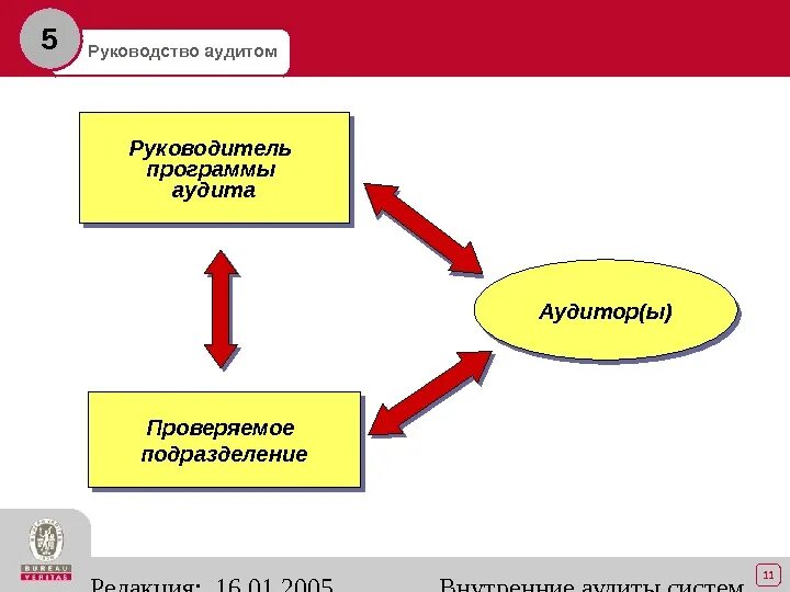 Внутренний аудит руководителя. Руководство аудита. Руководитель аудита. Политика ротации аудитора. Аудит у директора программа.