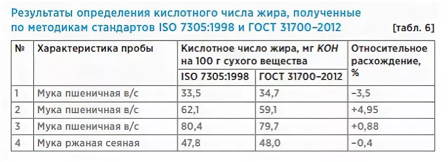 Кислотное число жира. Кислотное число жира в муке. Определение кислотного числа жира. Определение кислотного числа жиров. Кислотное число жира в пшеничной муке.