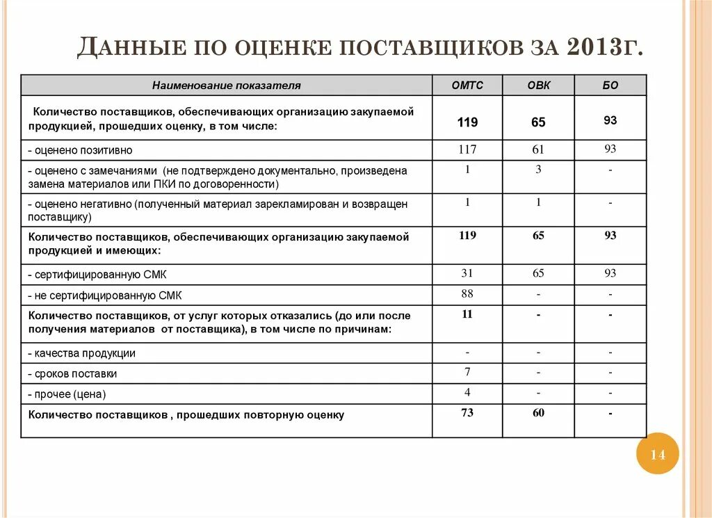 Оценка качества поставщика