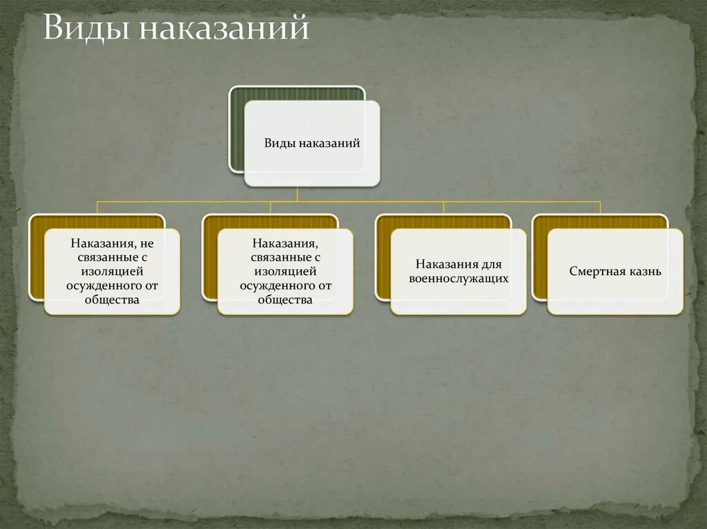 Наказание без изоляции от общества. Виды наказаний Обществознание. Наказания связанные с изоляцией от общества. Наказания связанные с изоляцией от общества таблица. Виды наказаний 10 класс.