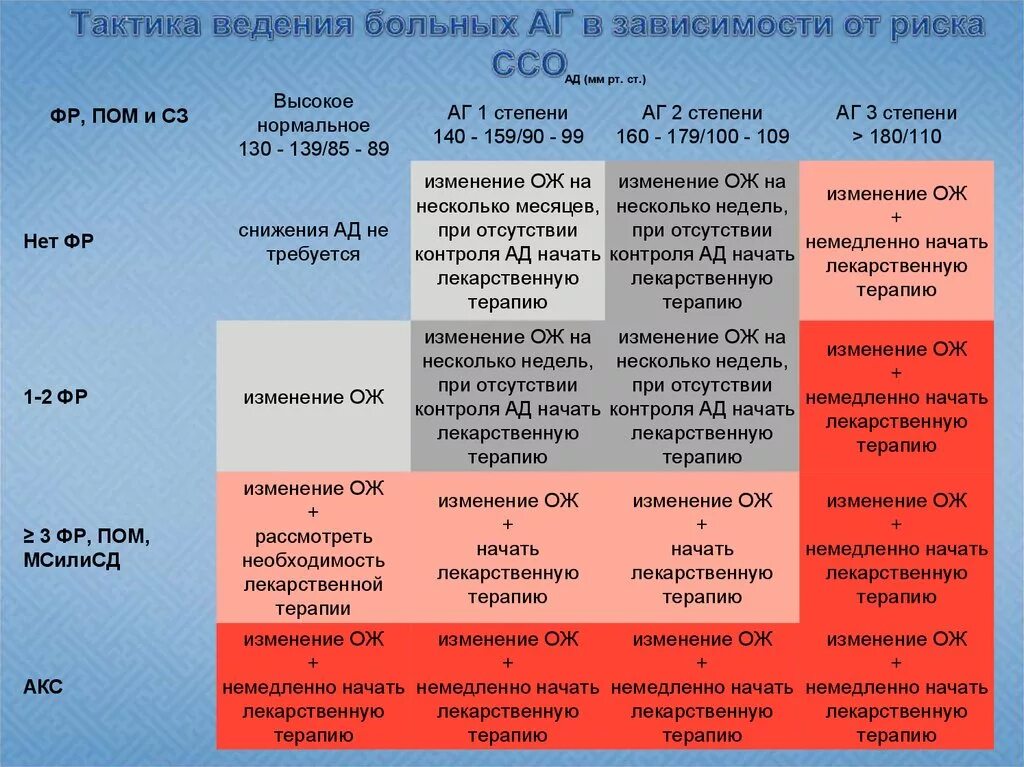 Гипертоническая болезнь 2 и 3 ст риск ссо4. Гипертоническая болезнь 1 степени 2 риск ссо2. Риск 2 при артериальной гипертензии 2 степени. Гипертоническая болезнь 2 ст, 1ст риск ссо3. Риск артериальной гипертензии 4 степени