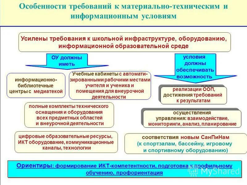 Требования усиленный