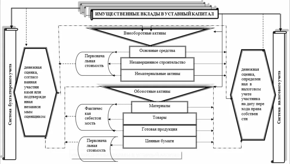 Взнос в капитал ооо. Схема уставного капитала. Схема учета уставного капитала. Уставной капитал ООО схема. Взнос в уставной капитал.