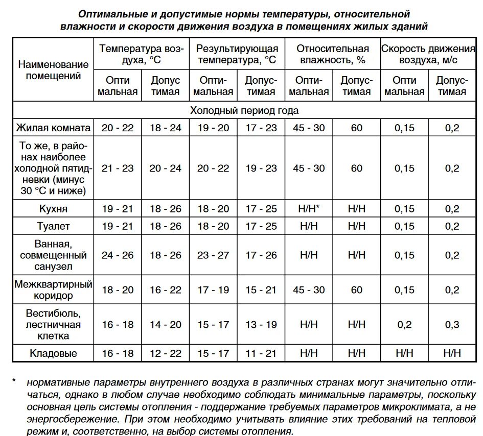 Нормативная температура воздуха в помещении. Нормативы влажности воздуха в квартире. Нормальный показатель влажности в квартире. Таблица температуры и влажности воздуха в квартире. Влажность воздуха в помещении норма.