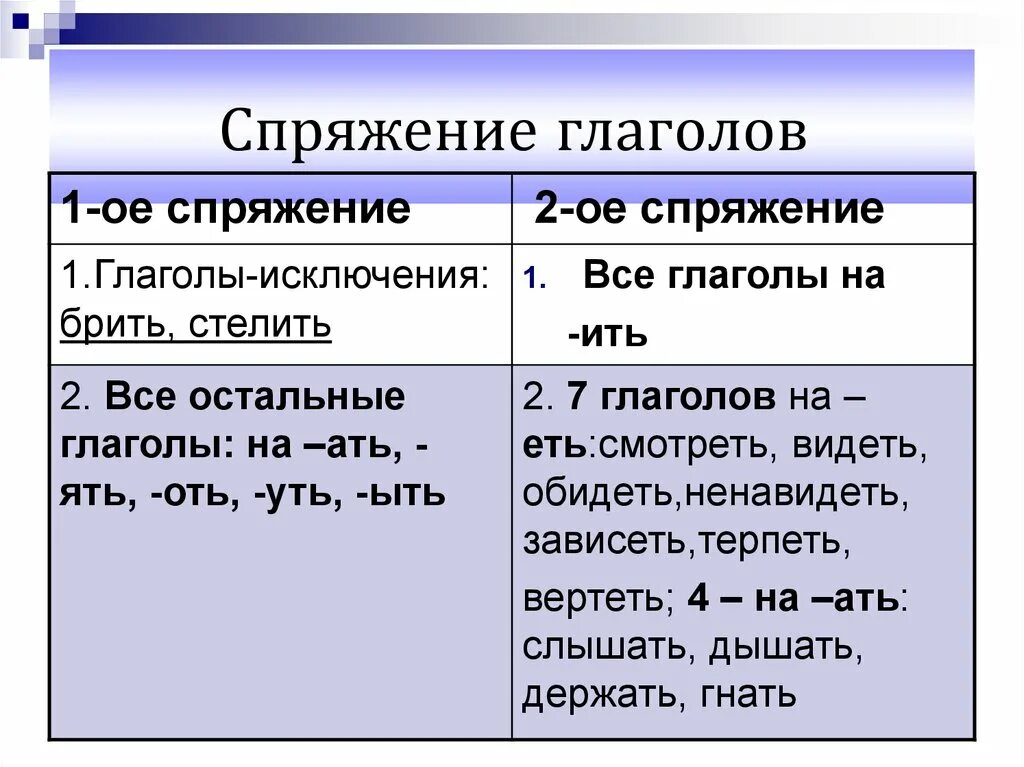 Все исключения спряжений. Спряжение глаголов правило с исключениями. Спряжение глаголов таблица слова исключения. Спряжение глаголов в русском языке исключения. Спряжения таблица с исключениями.