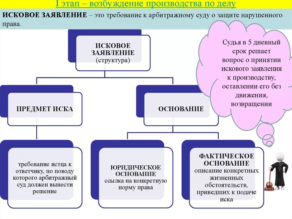 Стадии возбуждения производства по делу. Структура искового заявления схема. Возбуждение производства по делу. Возбуждение искового производства.