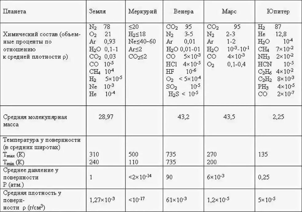Химический состав планет земной группы. Характеристика физико химических свойств планет земной группы. Химический состав планет солнечной системы. Характеристики атмосфер планет земной группы таблица. Сравнение марса и земли таблица
