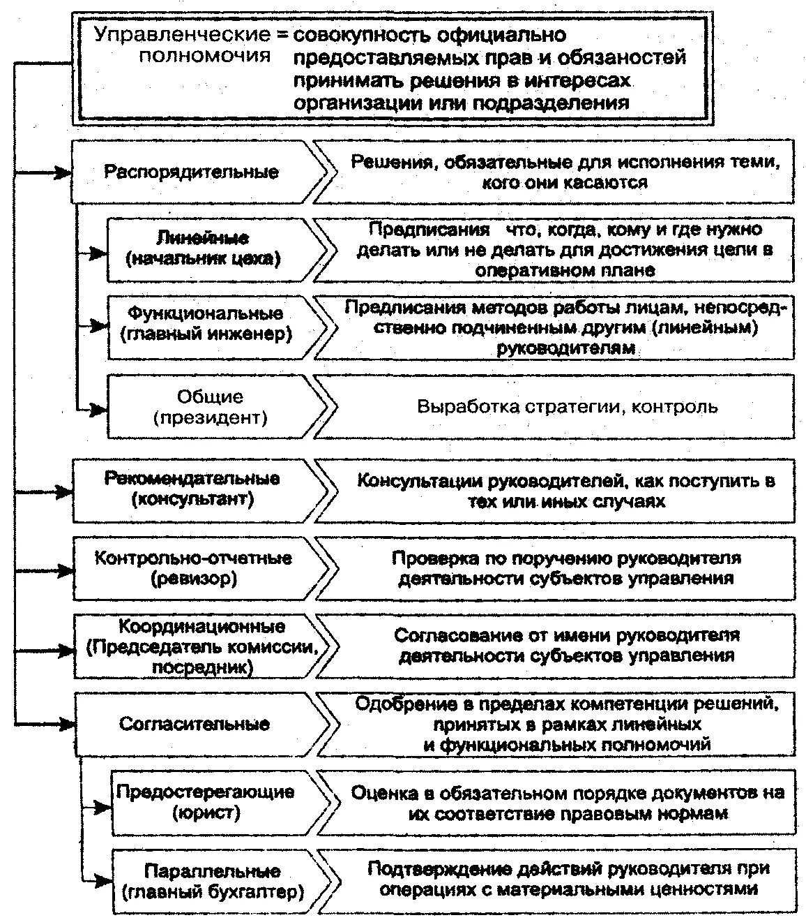 Управленческие полномочия. Виды полномочий в менеджменте. Распределение управленческих полномочий. Типы управленческих полномочий