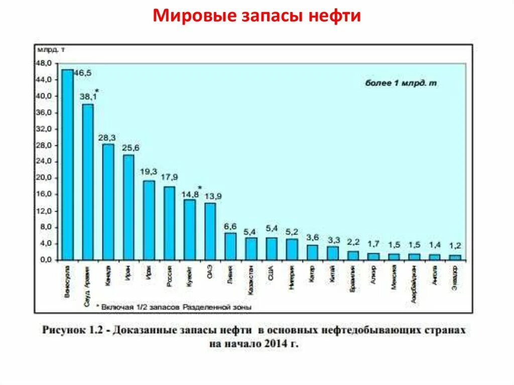 По запасам нефти рф занимает. Мировые запасы нефти. Мировые разведанные запасы нефти. Мировые запасы нефти график. Распределение Мировых запасов нефти.