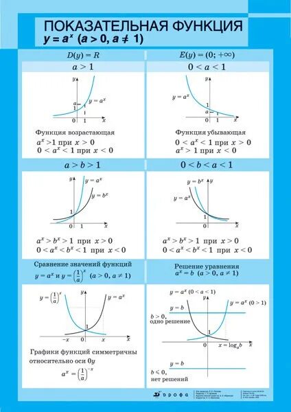 Показательная и логарифмическая функция 10 класс. Степенная показательная и логарифмическая функции их графики. Показательная функция 10 класс Алгебра. Логарифмическая функция 10 класс Алгебра тема.