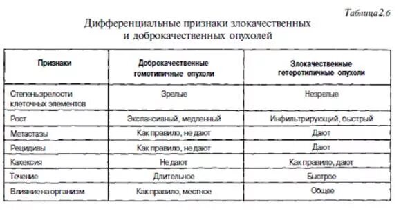 Дифференциальная диагностика опухолей таблица. Таблица диф диагностика опухолей. Дифференциальная диагностика доброкачественных опухолей. Диф диагностика злокачественных опухолей. Как определить доброкачественная или злокачественная опухоль