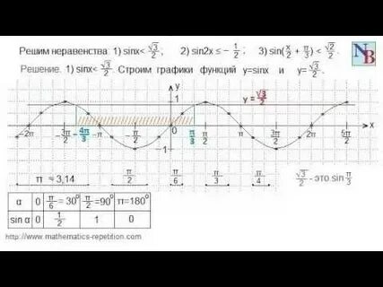 Тригонометрические неравенства мерзляк 10 класс