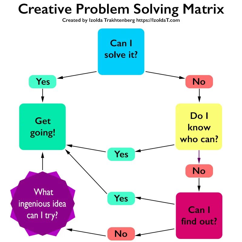 Problem solving skills. Пример problem solving. Creative problem solving. Решение проблемы.