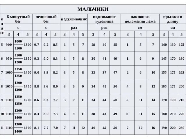 1 июля норма. Нормативы 6 минутного бега. Норматив 6 минутный бег 6 класс. 6 Минутный бег нормативы для школьников. 6 Минутный бег нормативы 9 класс.