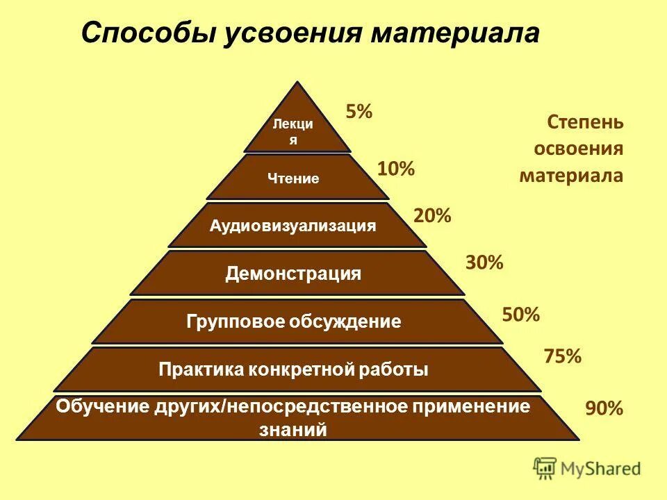 Способ самой. Способы усвоения материала. Способы усвоения информации. Пирамида усвоения материала. Пирамида запоминания.