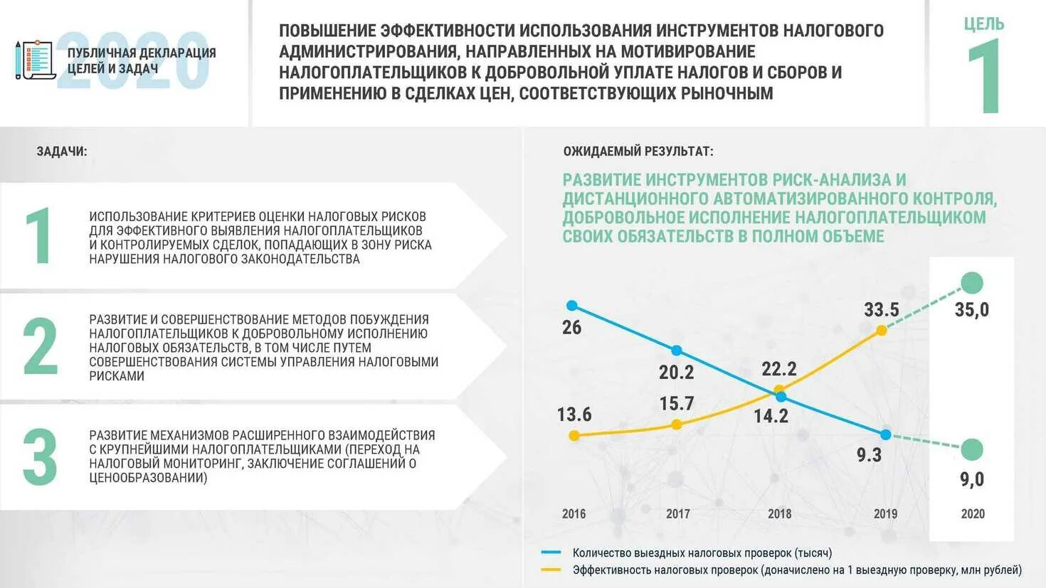 Налог проверить организацию. Статистика налоговых проверок. Доначисление налогов по результатам налоговой проверки. Выездные налоговые проверки 2021. Решение проблем с налогами.